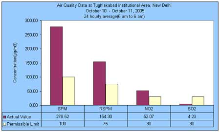 Air Quality data