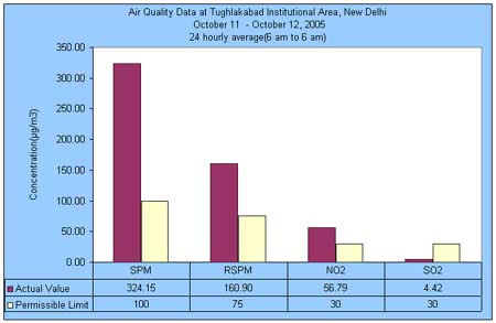 Air Quality data