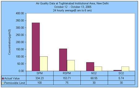 Air Quality data