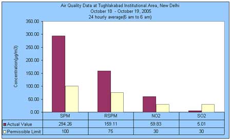 Air Quality data