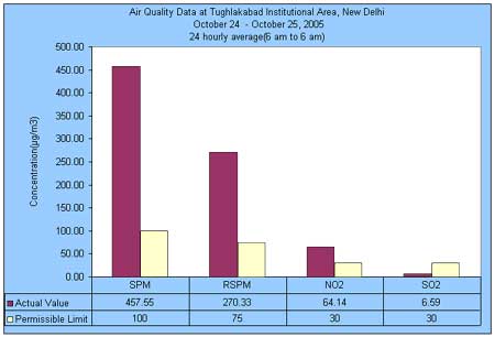 Air Quality data