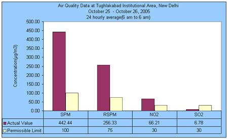 Air Quality data
