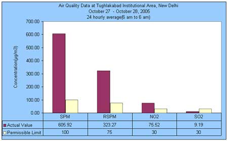 Air Quality data