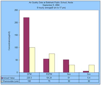 Air Quality Data at Balbharti Public School