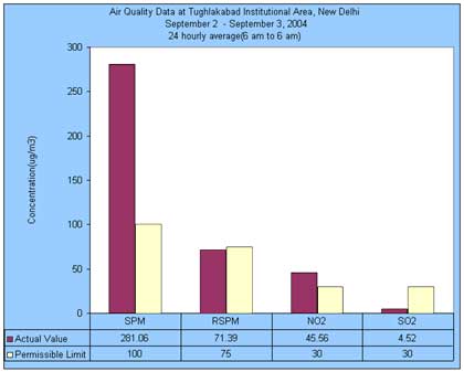 Air Quality Data at Tughlakabad Institutional Area