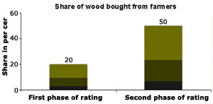 Share of wood bought from farmers