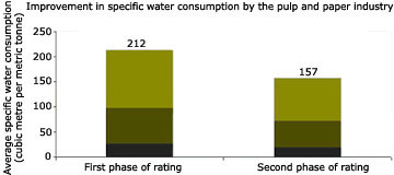 Improvement in specific water consumption by the pulp and paper industry