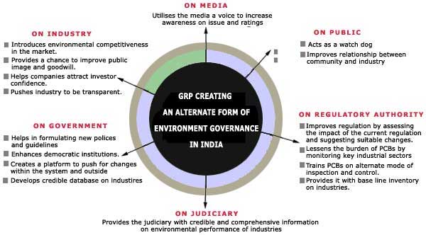 Green Rating Project-ITS Impact and Influence on Key Stakholders