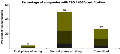 Percentage of companies with ISO 14000 certification