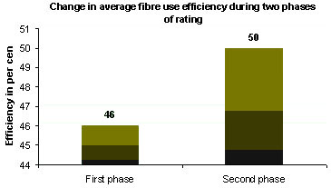 Change in average fibre use efficiency during two phases or rating