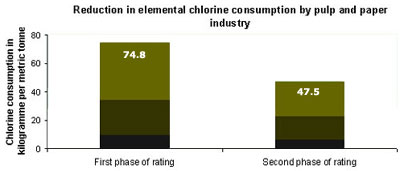 Reducation in elemental chlorine consumption by pulp and paper industry