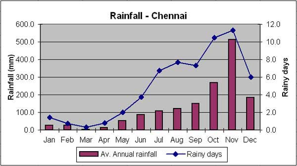 Chennai Climate Chart