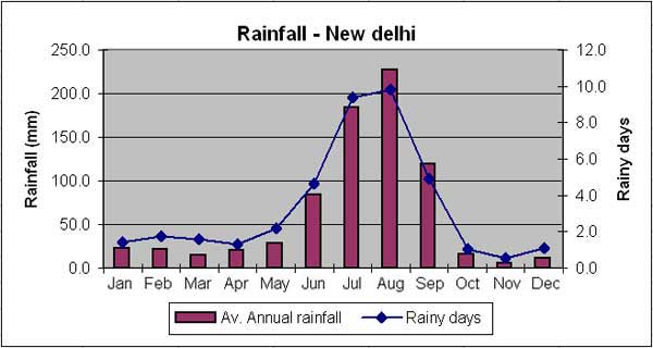 Delhi Rainfall Chart