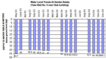 Water Level Trends At Garden Estate    