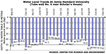Water level trends at jamia hamdard university