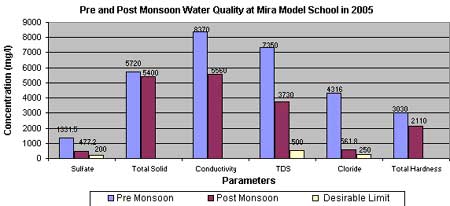 Post Monsoon Water quality