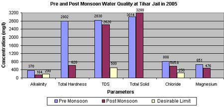 Post monsoon water fquality